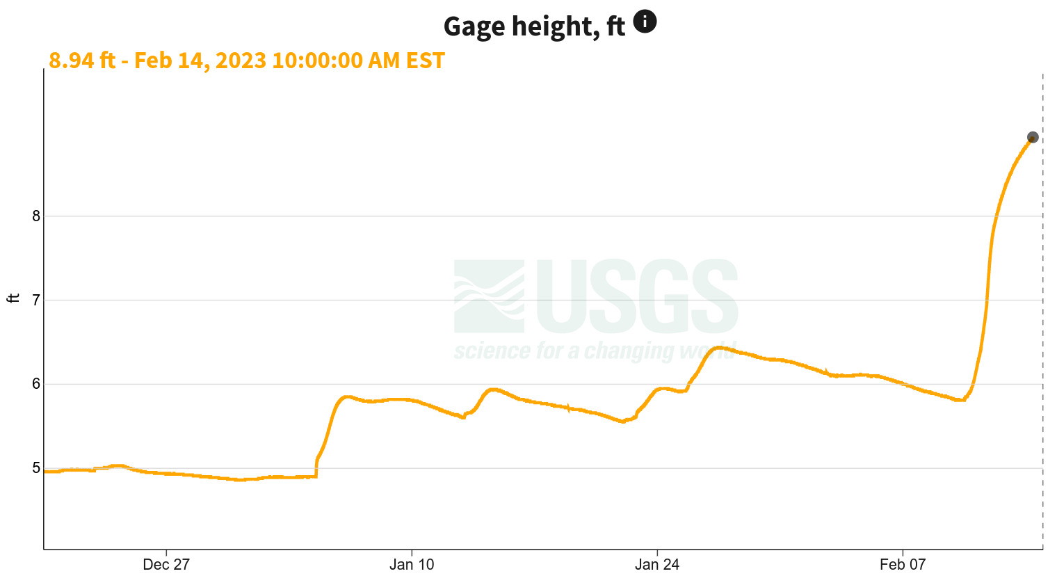 2023-02-14--above-fargo-gauge