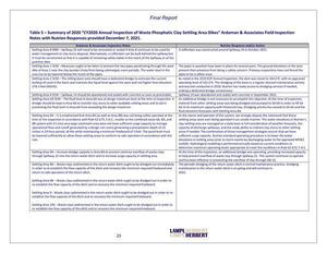 [Table 5 -- Summary of 2020 “CY2020 Annual Inspection of Waste Phosphatic Clay Settling Area Dikes” Ardaman & Associates Field Inspection]