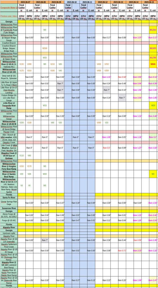 [Chart: Very bad upsgtream Withlacoochee River 2023-06-15]