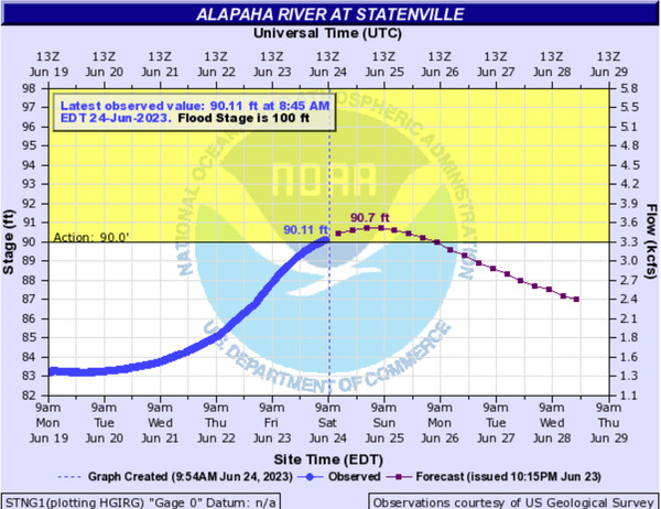 [Statenville Alapaha River Gauge 2023-06-24]