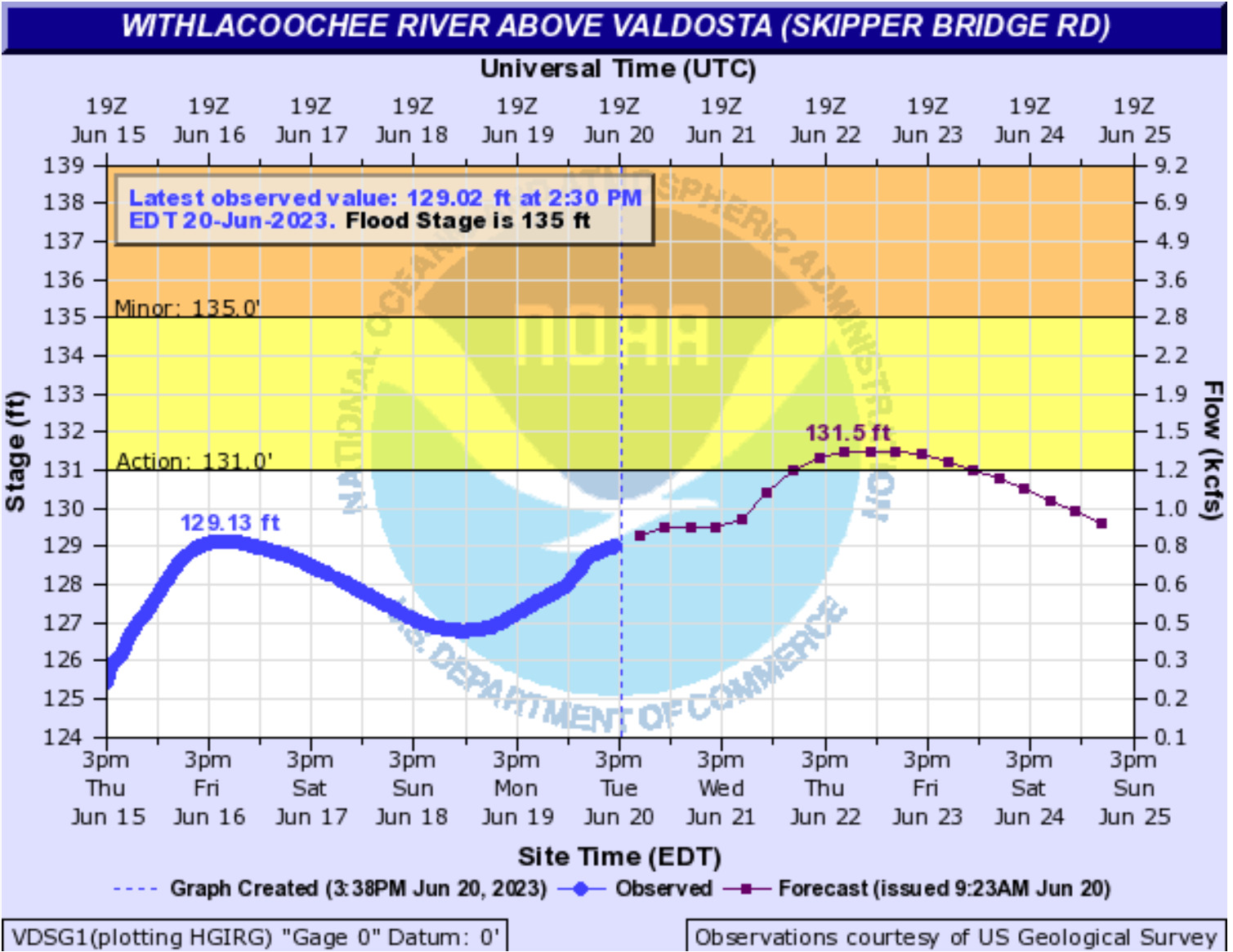 Skipper Bridge Withlacoochee River Gauge