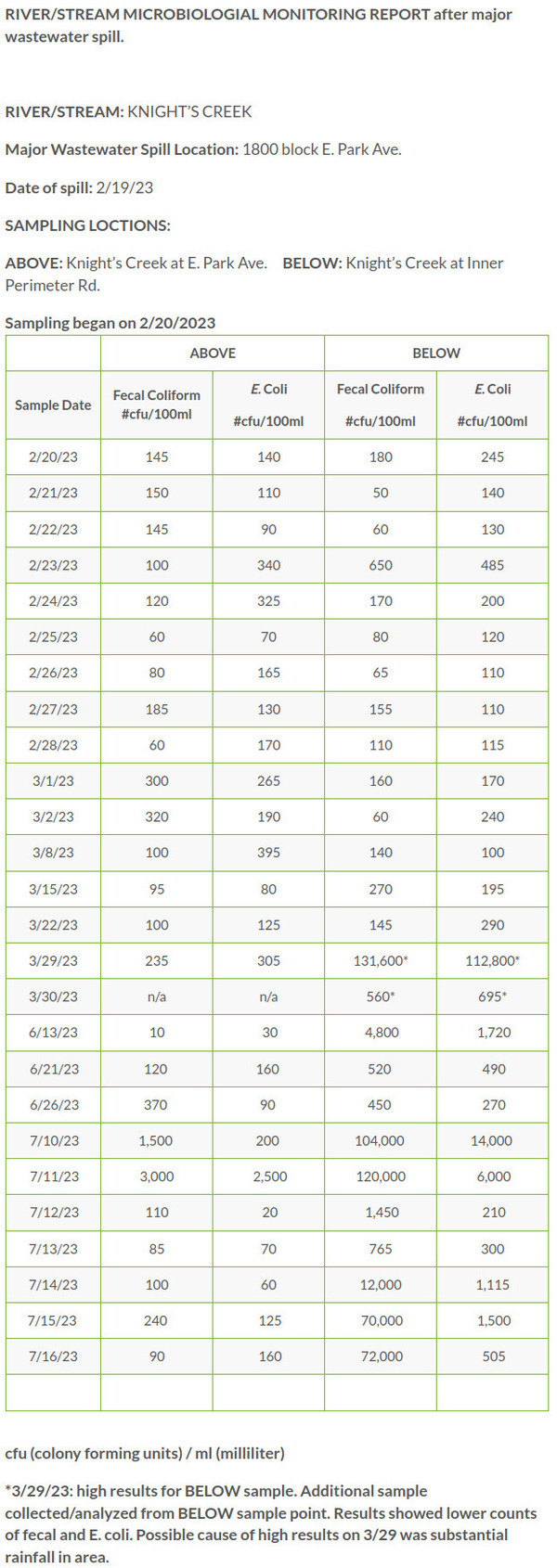 [Fecal coliform and E. coli in Knights Creek through 2023-07-16]