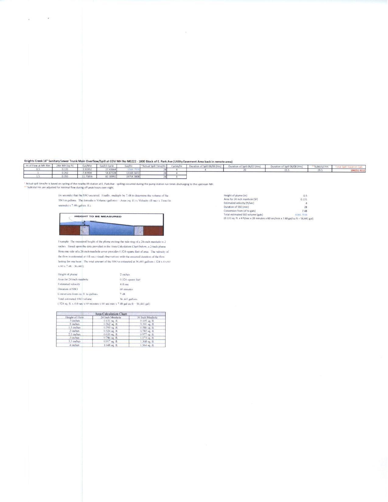 Elevations and calculations