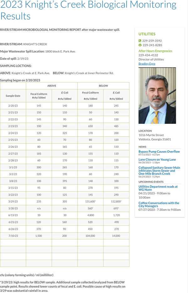 [High Fecal coliform and E. coli in Knights Creek, Valdosta results, 2023-07-10]