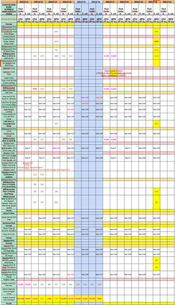 [Chart: Clean Alapaha, Little, Withlacoochee Rivers, but.... 2023-07-20]