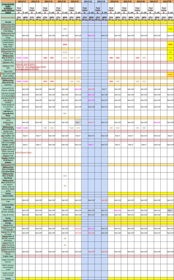 [Chart: Clean Withlacoochee River, dirty creeks 2023-07-28]