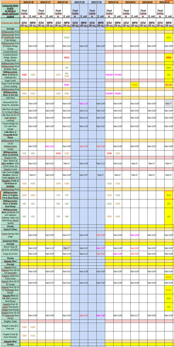 [Chart: Clean Rivers, dirty creeks 2023-08-03]