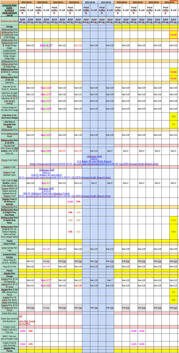 [Chart: Filthy upstream Withlacoochee River, clean downstream and Little and Alapaha Rivers 2023-09-07]