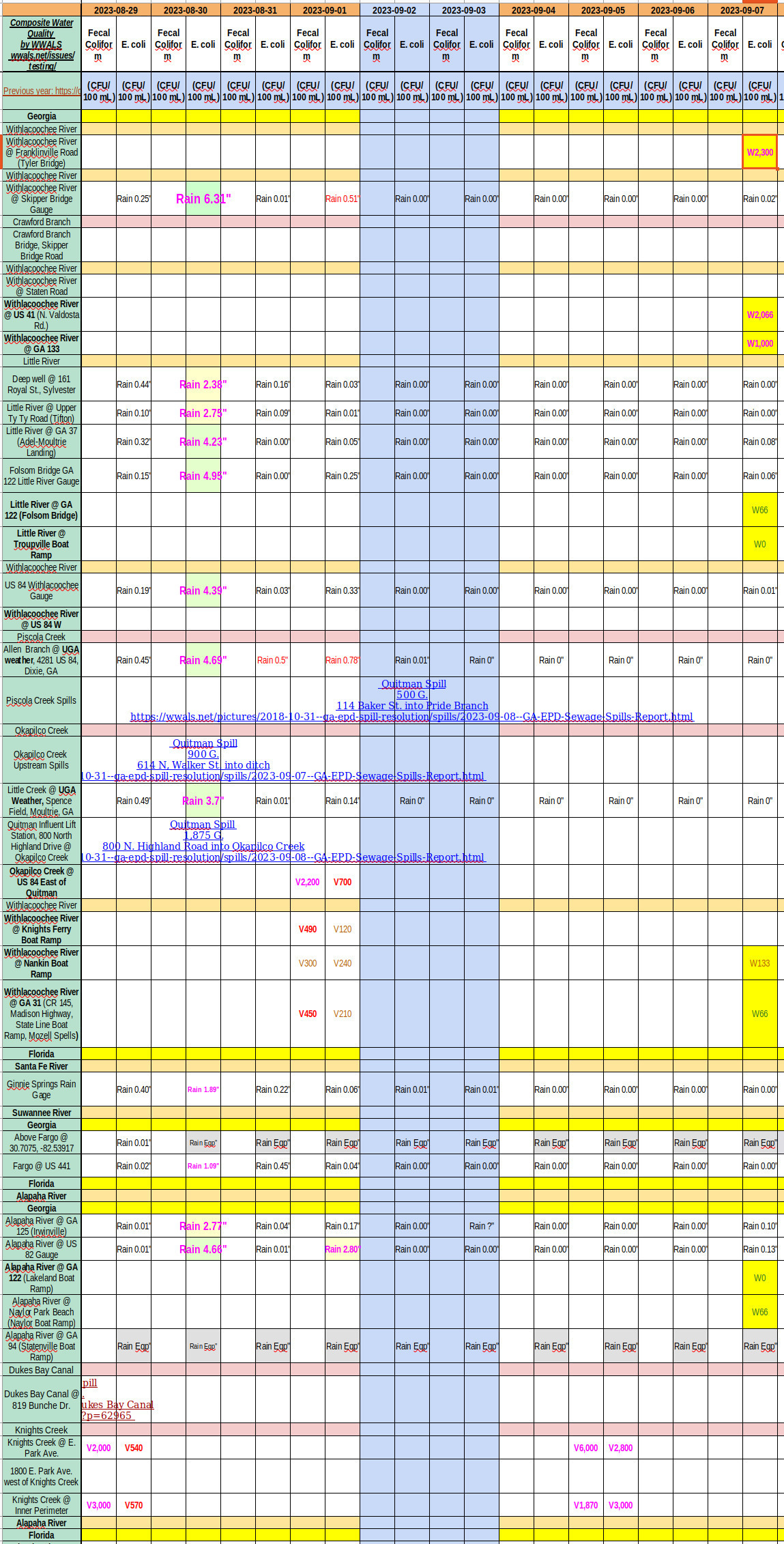 Chart: Filthy upstream Withlacoochee River, clean downstream and Little and Alapaha Rivers 2023-09-07