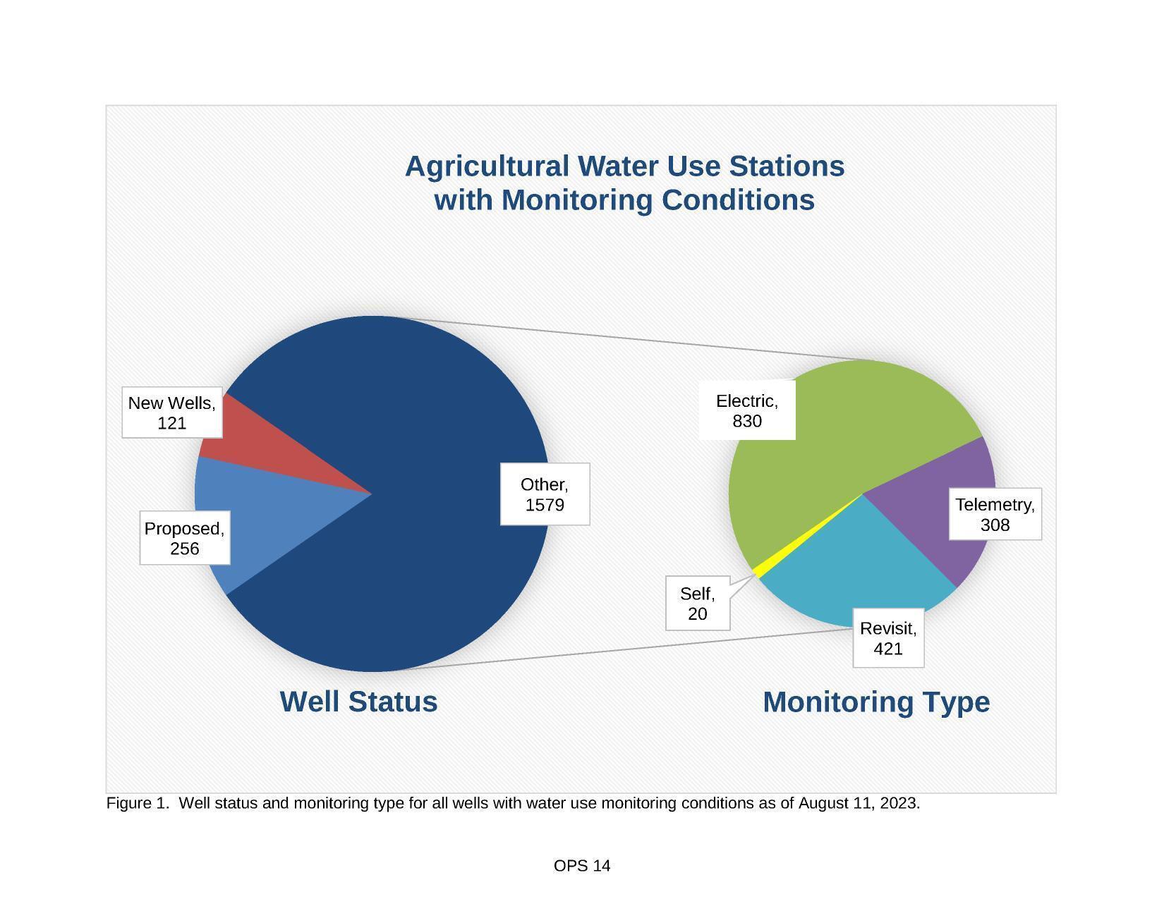 Figure 1. Well status and monitoring type for all wells with water use monitoring conditions as of August 11, 2023.