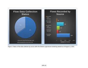 [Figure 2. Status of flow data collection by source within the District’s agricultural monitoring network as of August 11, 2023.]