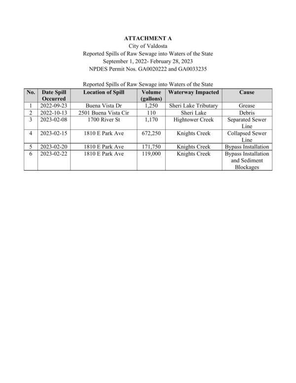 [Attachment A: Reported Spills of Raw Sewage into Waters of the State, September 1, 2022- February 28, 2023]