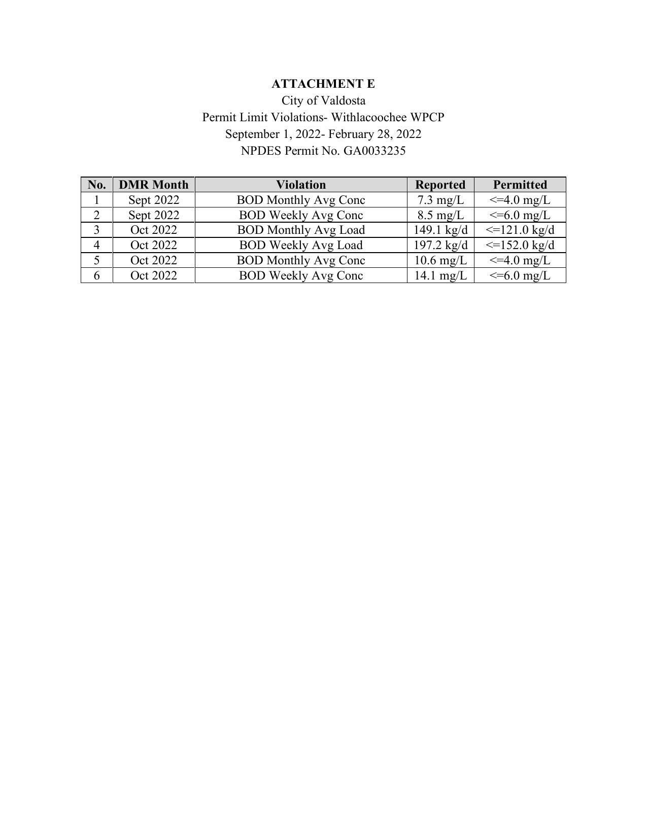 ATTACHMENT E: Permit Limit Violations- Withlacoochee WPCP, September 1, 2022- February 28, 2022