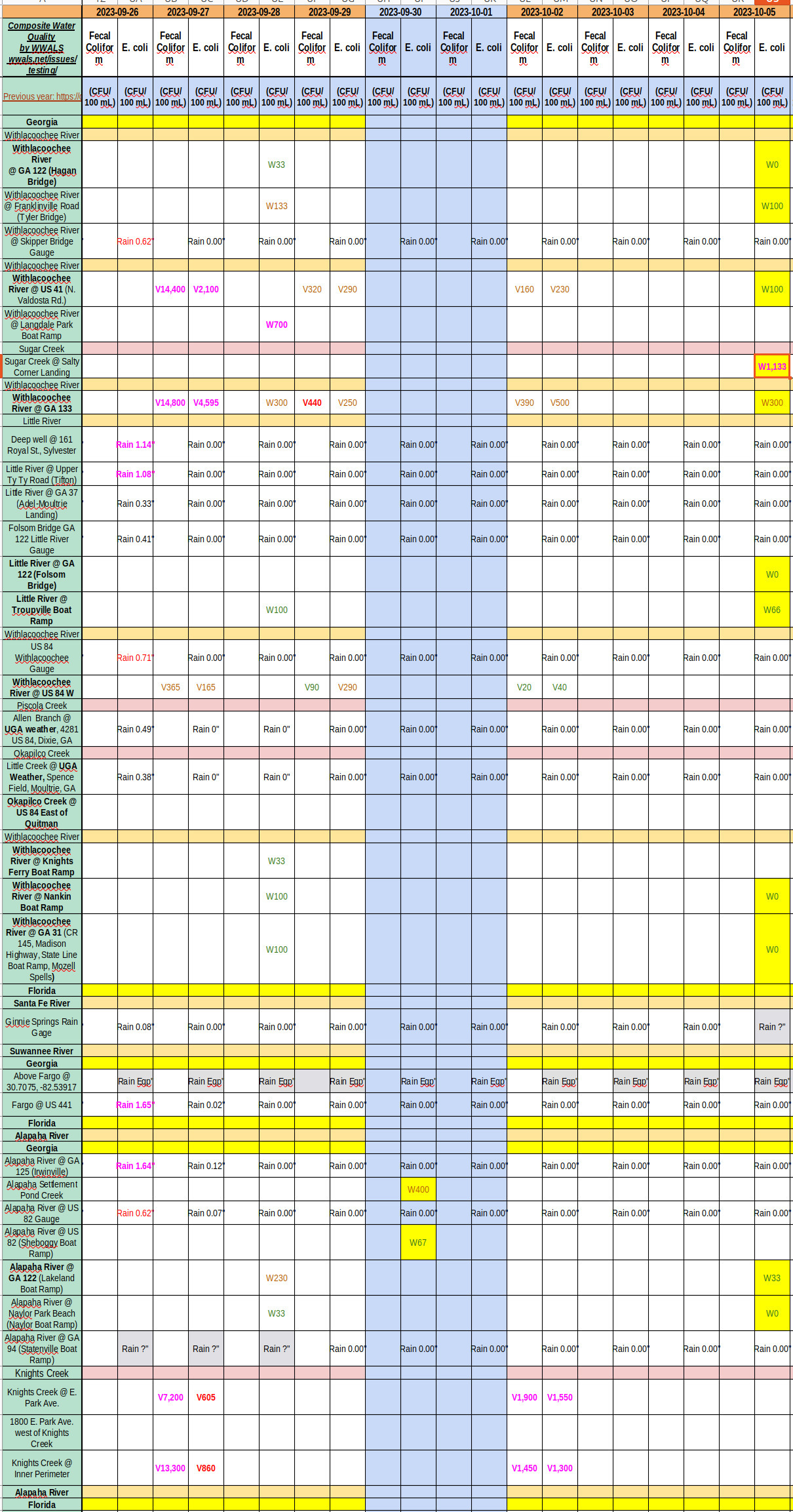 Chart: Clean Rivers, Bad Sugar Creek 2023-10-05