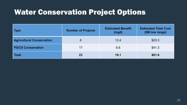 Water Conservation Project Options