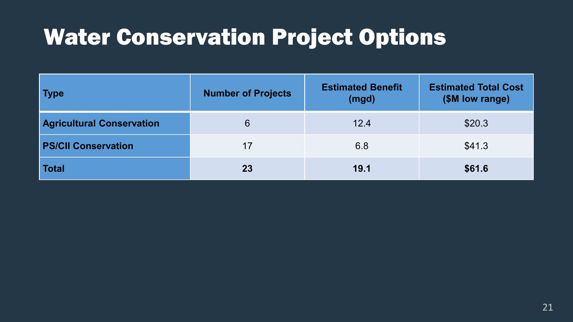 Water Conservation Project Options