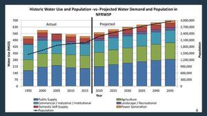 [Historic Water Use and Population -vs- Projected Water Demand and Population in NFRWSP]