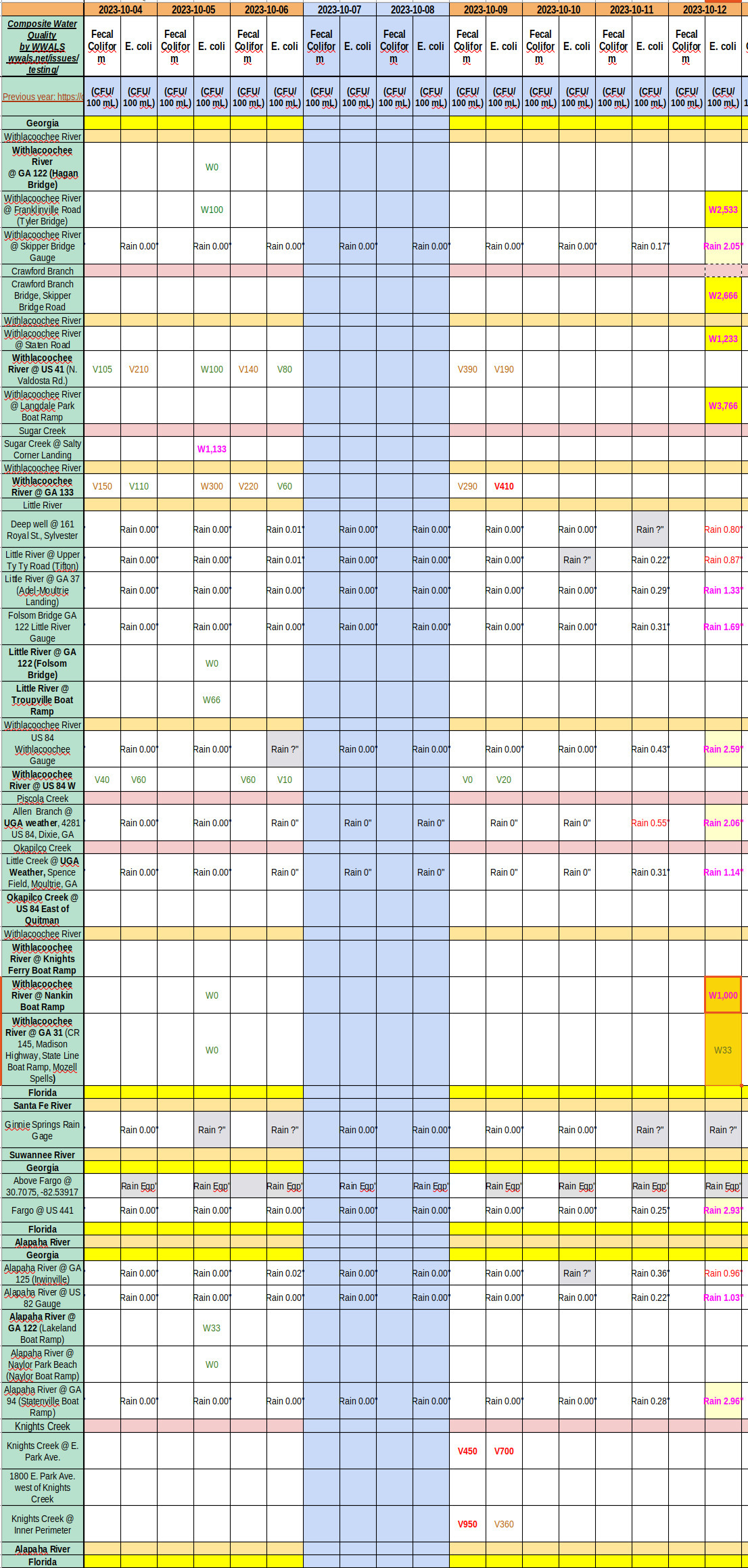 Chart: Filthy Withlacoochee River 2023-10-12