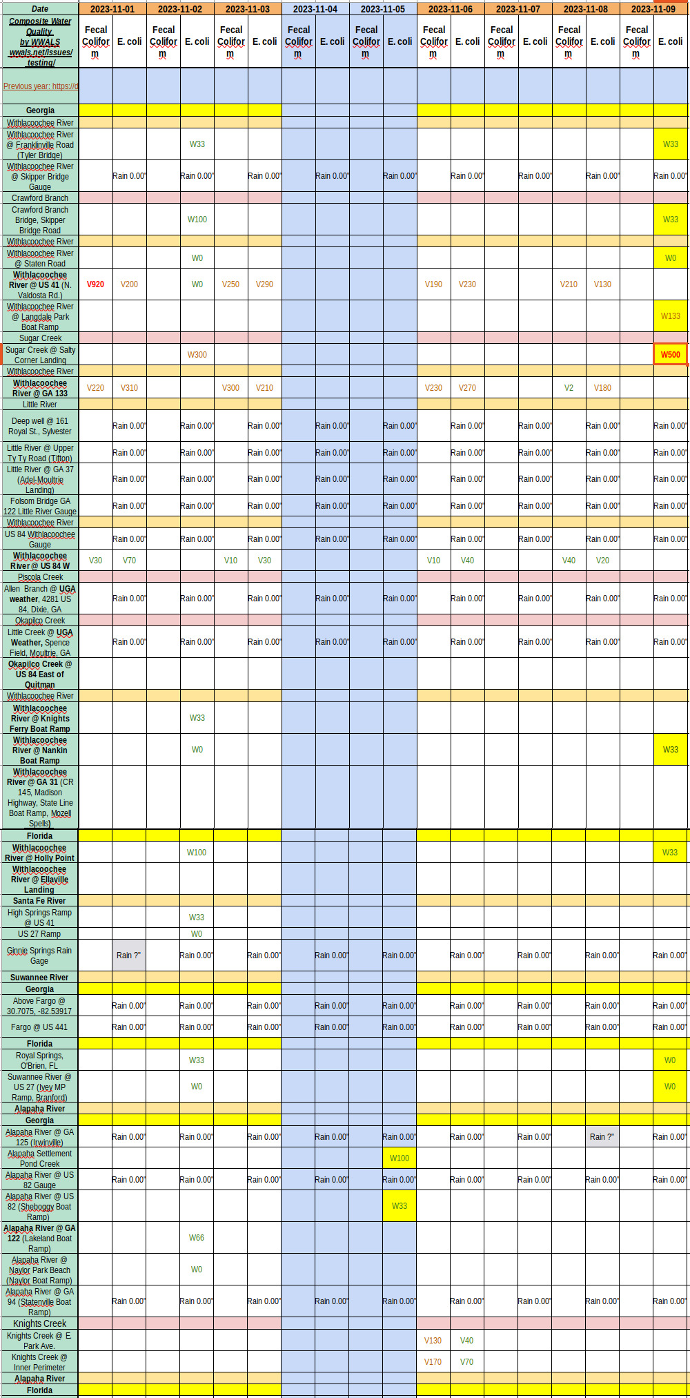 Chart: Clean Rivers 2023-11-09