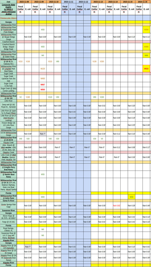 [Chart: Mostly clean Withlacoochee River 2023-11-16]