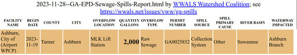 [Ashburn spill of 2023-11-28 in GA-EPD Sewage Spills Report 2023-11-19]