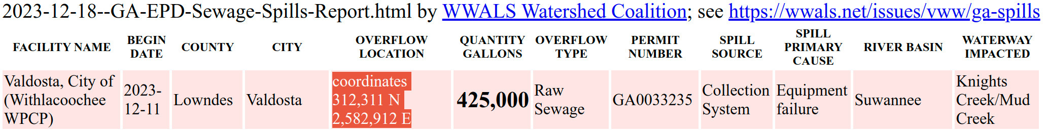 Valdosta 2023-12-11-14 E. Park Ave. 425,000-gallon sewage spill in GA-EPD Sewage Spills Report of 2023-12-18