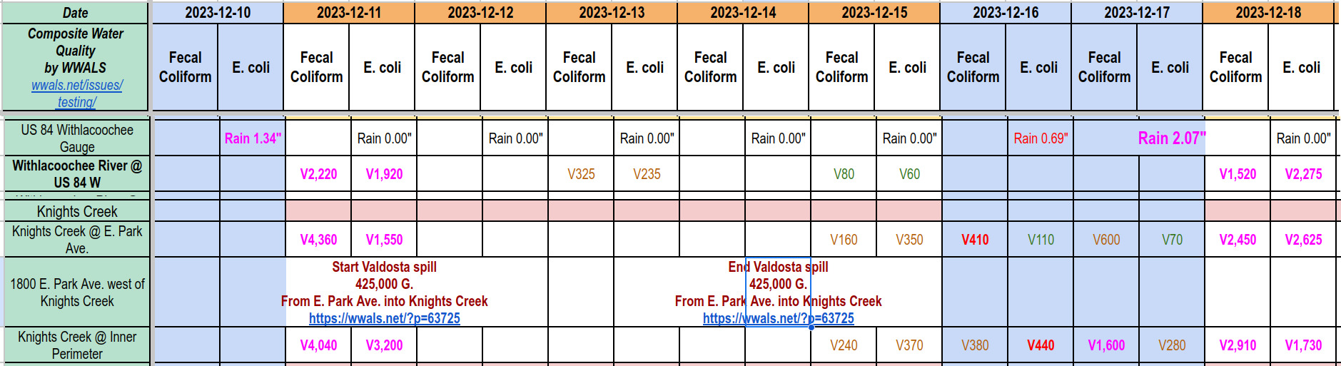 Valdosta KC Results and rainfall in WWALS composite spreadsheet of water quality