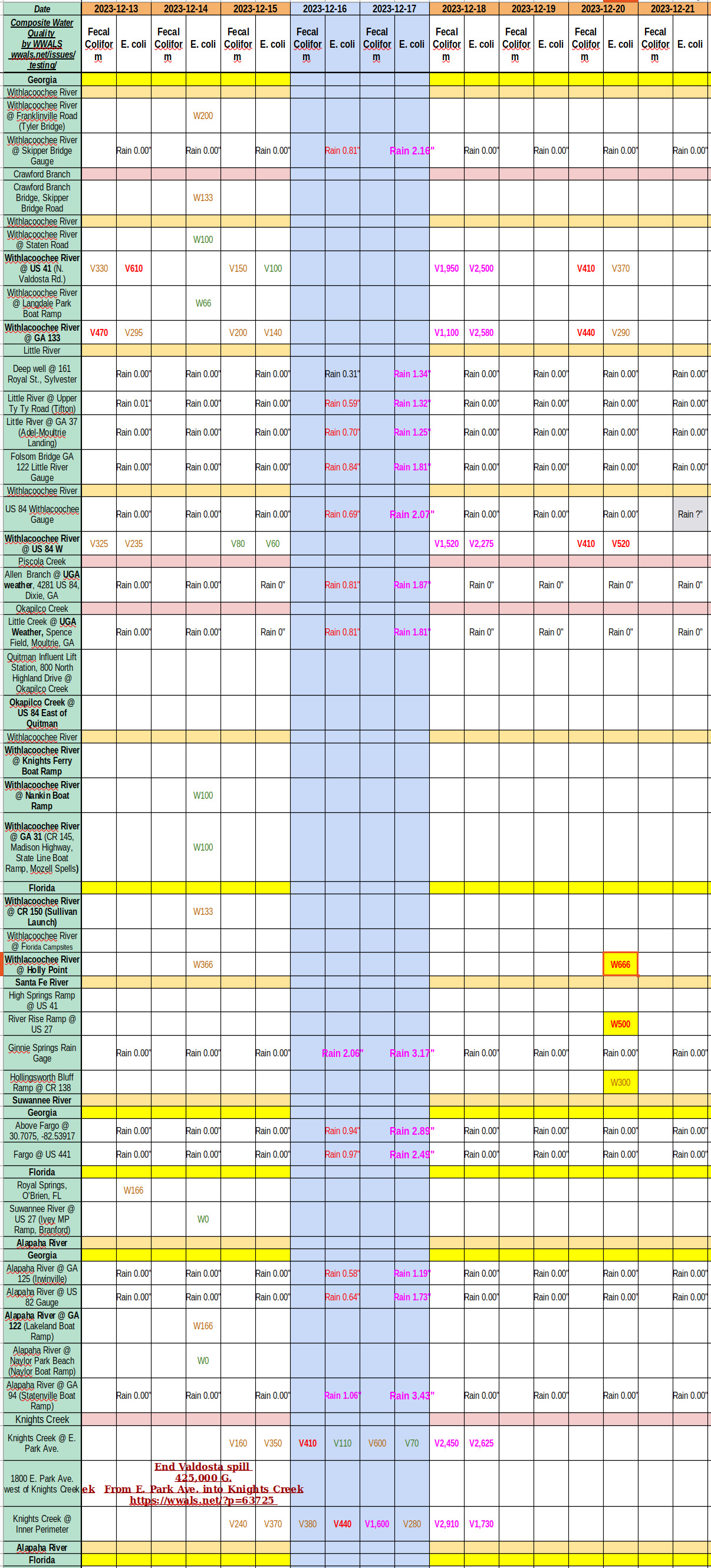 Chart: Bad water quality, Withlacoochee and Santa Fe Rivers 2023-12-20