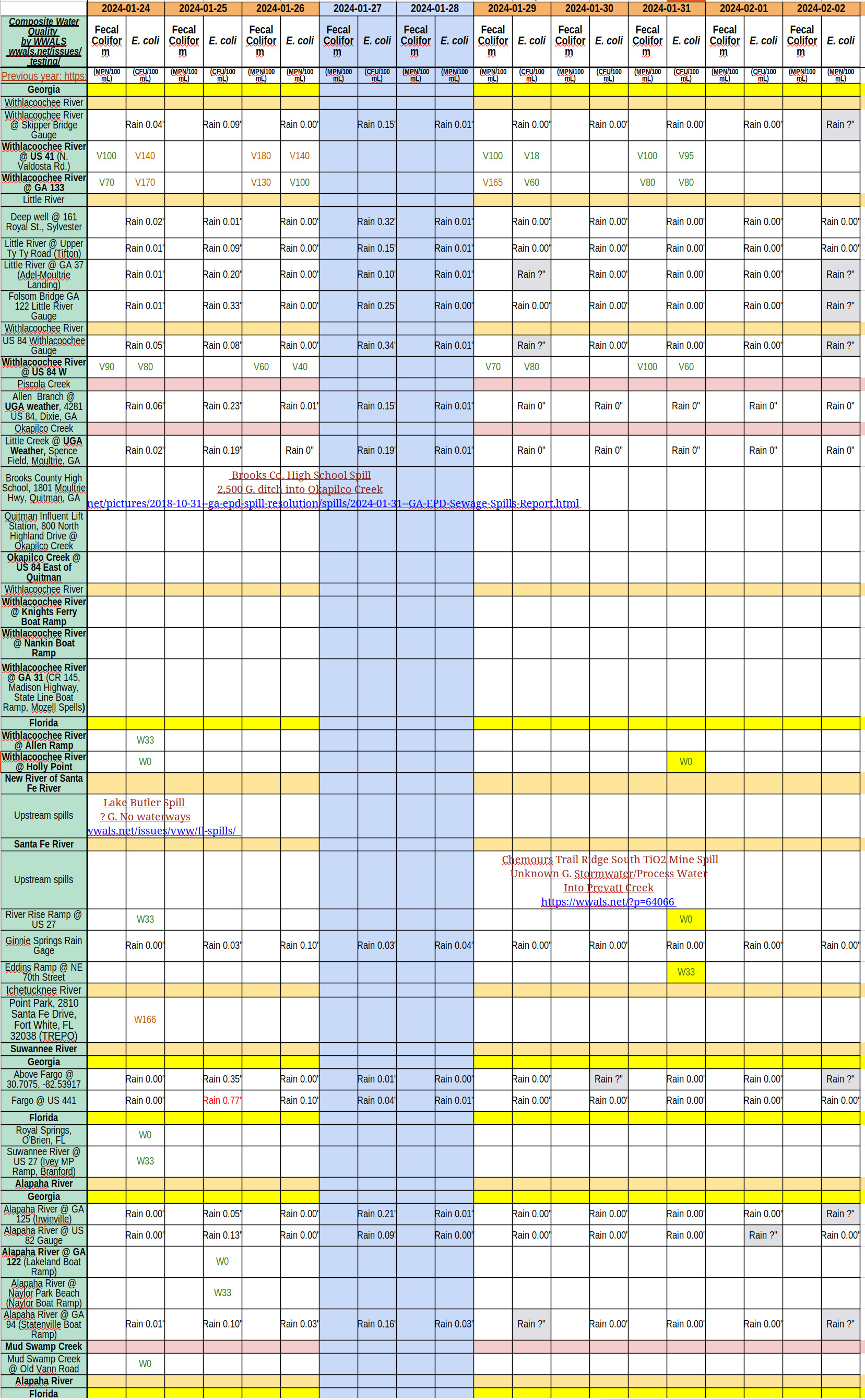 Chart: Clean Rivers 2024-02-01