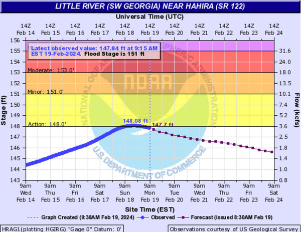 Little River Hahira GA 122 Gauge at Action Stage