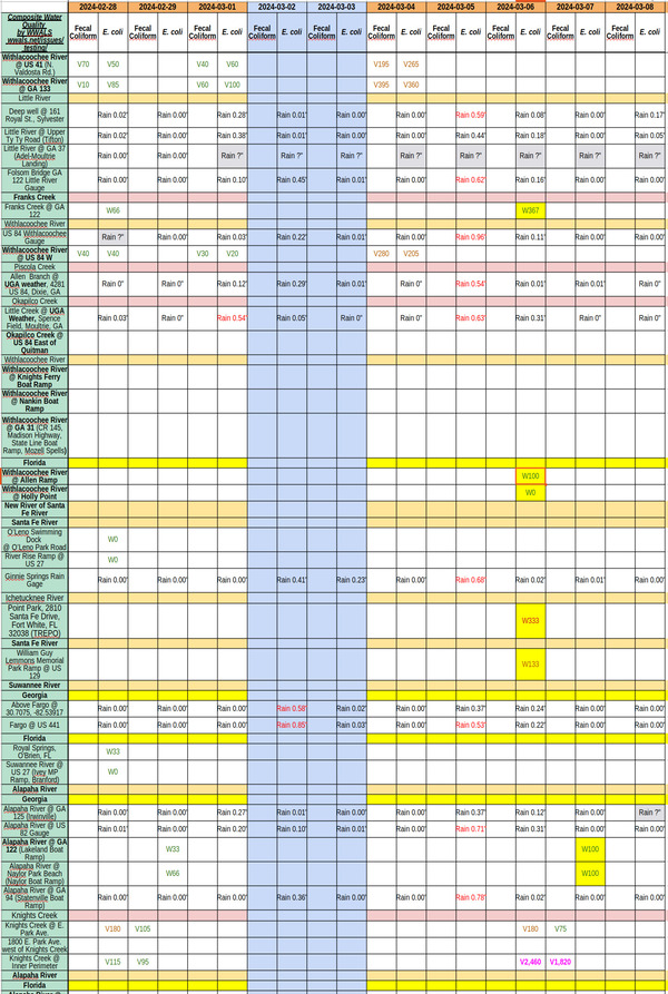 [Chart: Clean rivers and creek 2024-03-07]