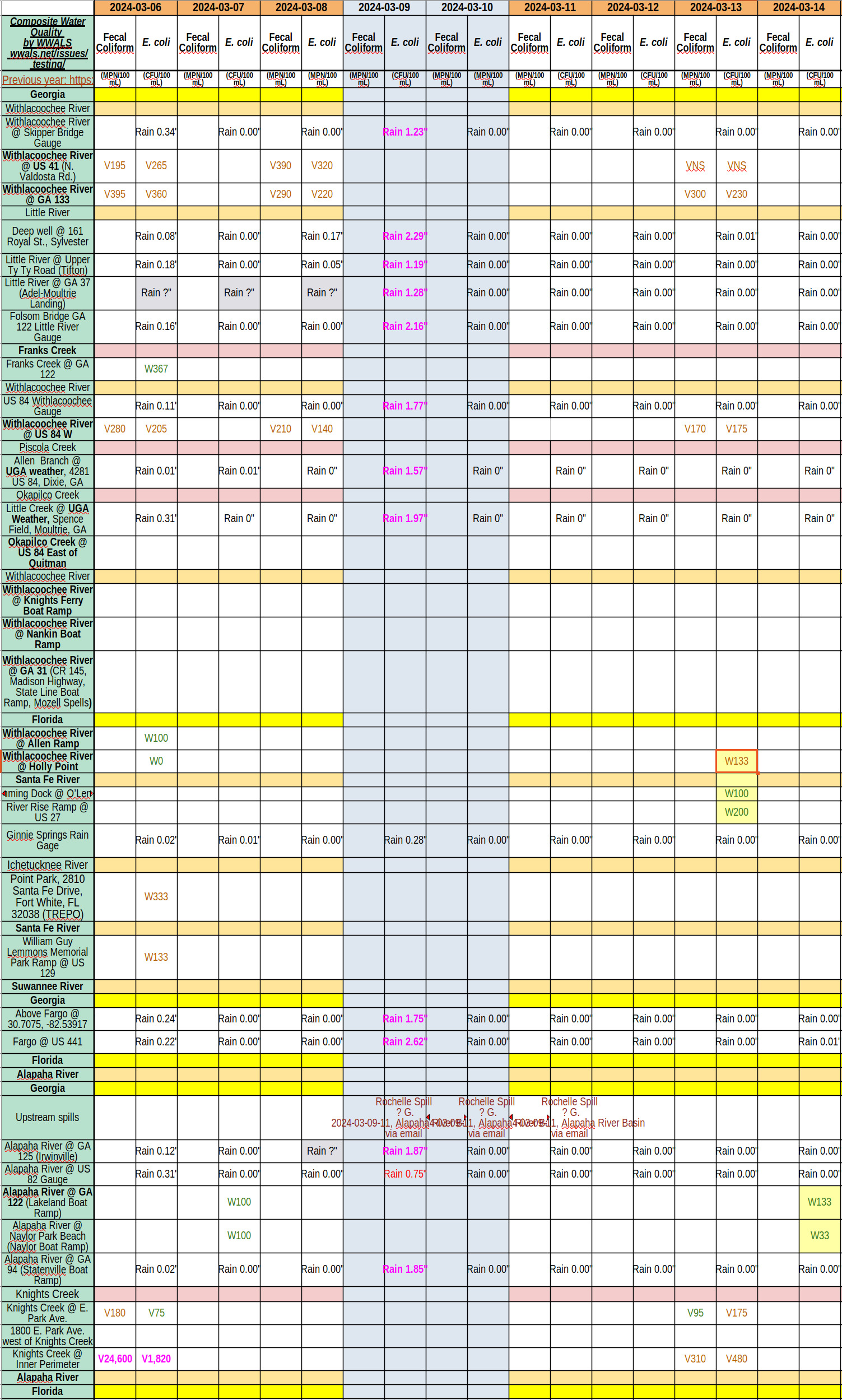 Chart: Clean Rivers 2024-03-13