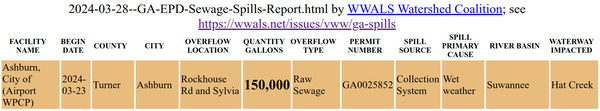 [2024-03-23 Ashburn spill, 150,000 gallons, Rockhouse Road and Sylvia Drive, into Hat Creek into the Alapaha River, reported 2024-03-28]