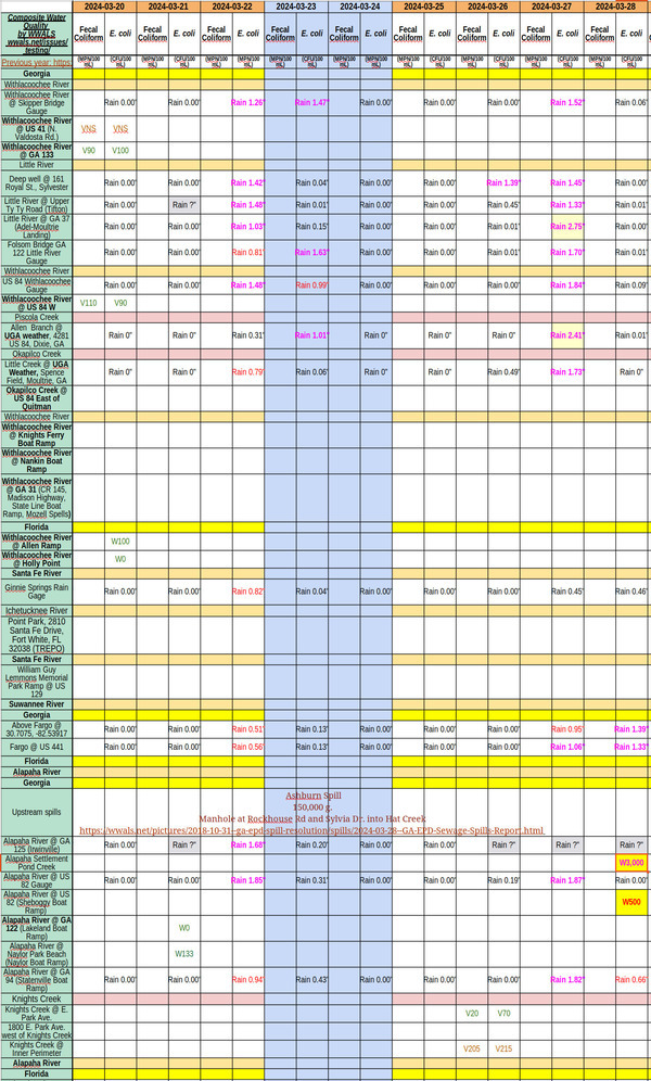 [Chart: Rain and river contamination 2024-03-28]