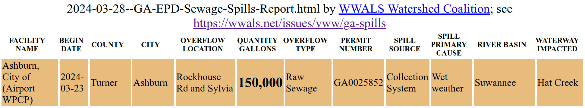 2024-03-23 Ashburn spill, 150,000 gallons, Rockhouse Road and Sylvia Drive, into Hat Creek into the Alapaha River, reported 2024-03-28