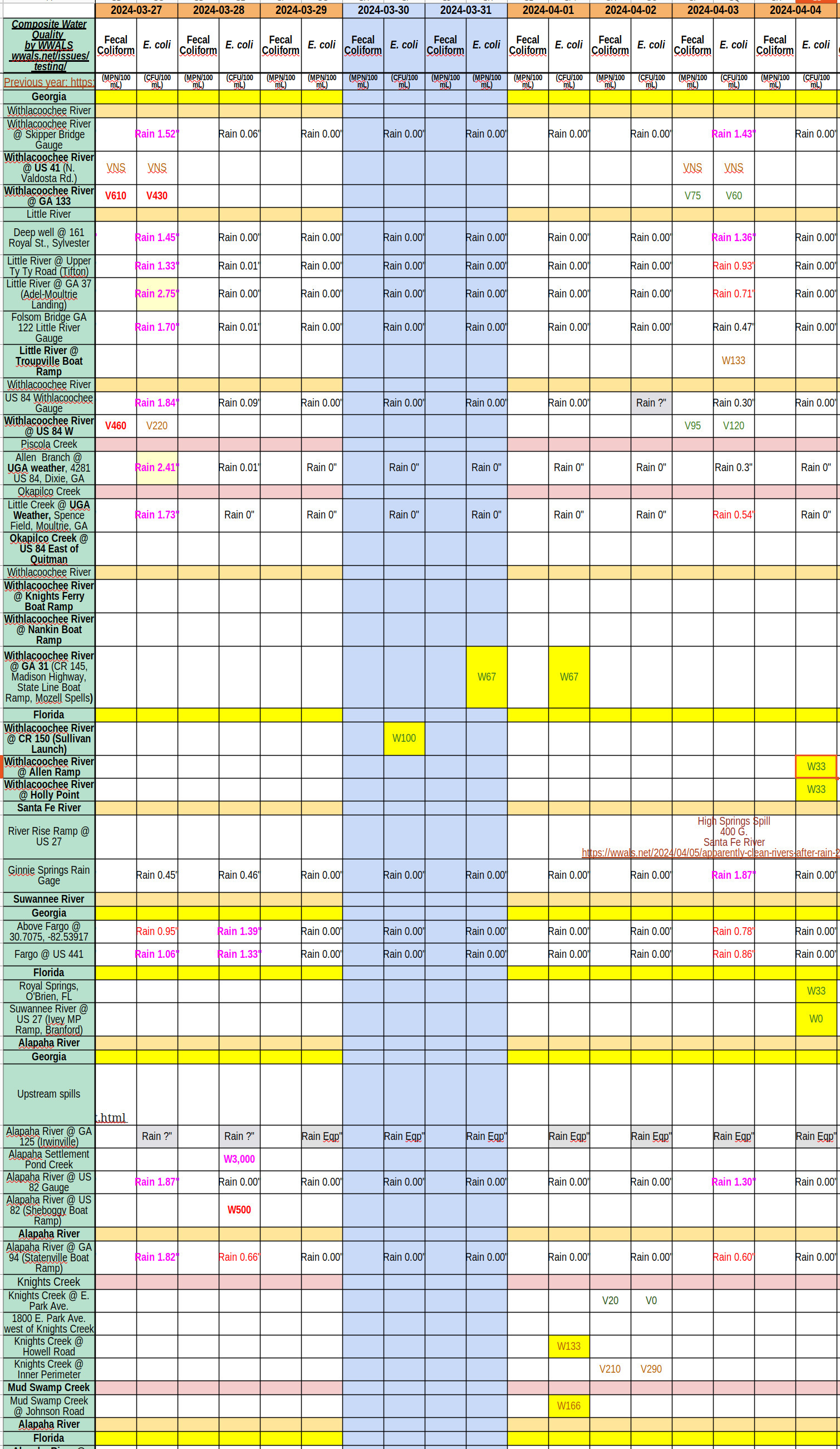 Chart: apparently clean rivers 2024-04-04