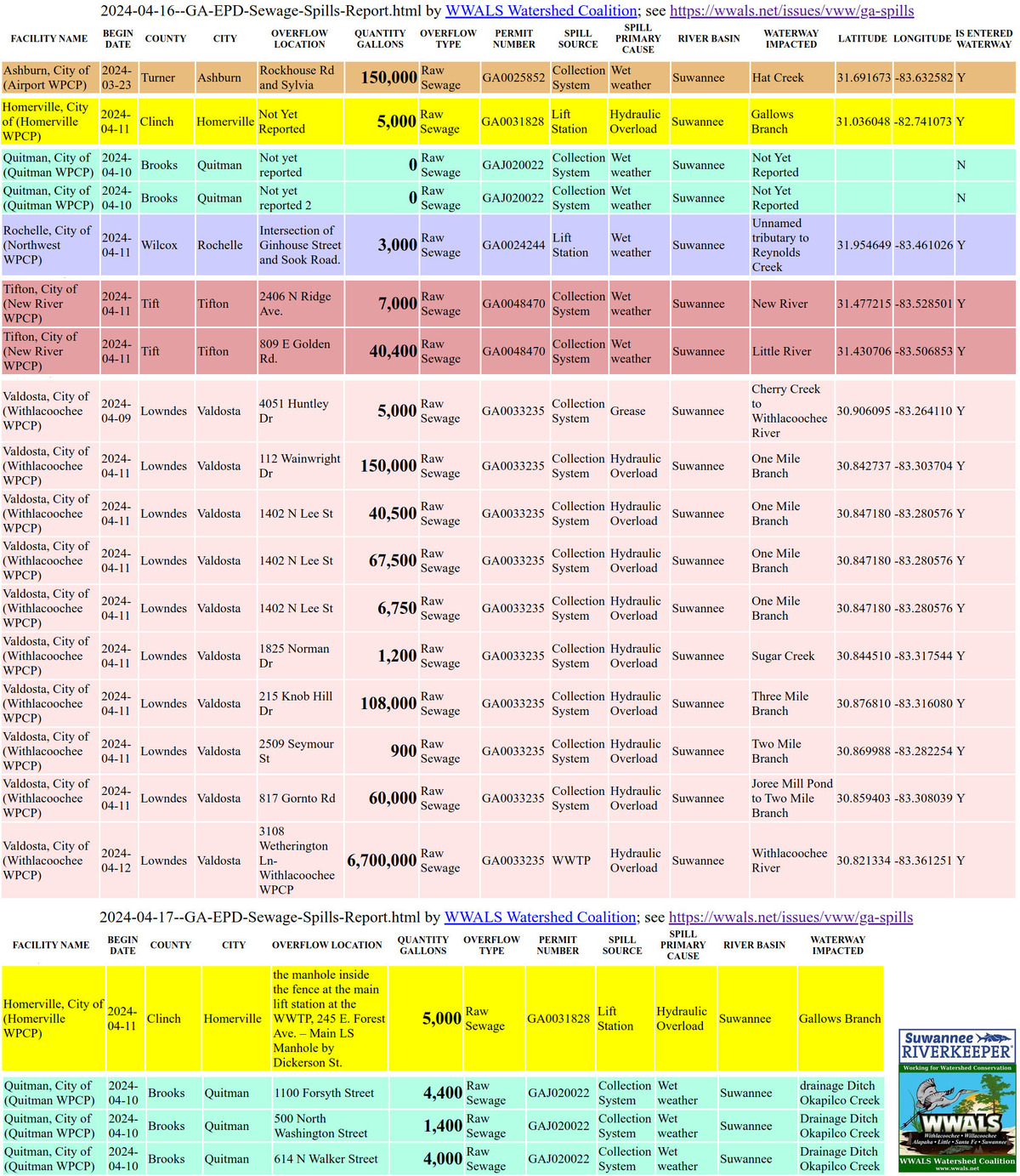 [Updates on Homerville, Quitman, Tifton, and Valdosta in GA-EPD Sewage Spills Report 2024-04-16-17]