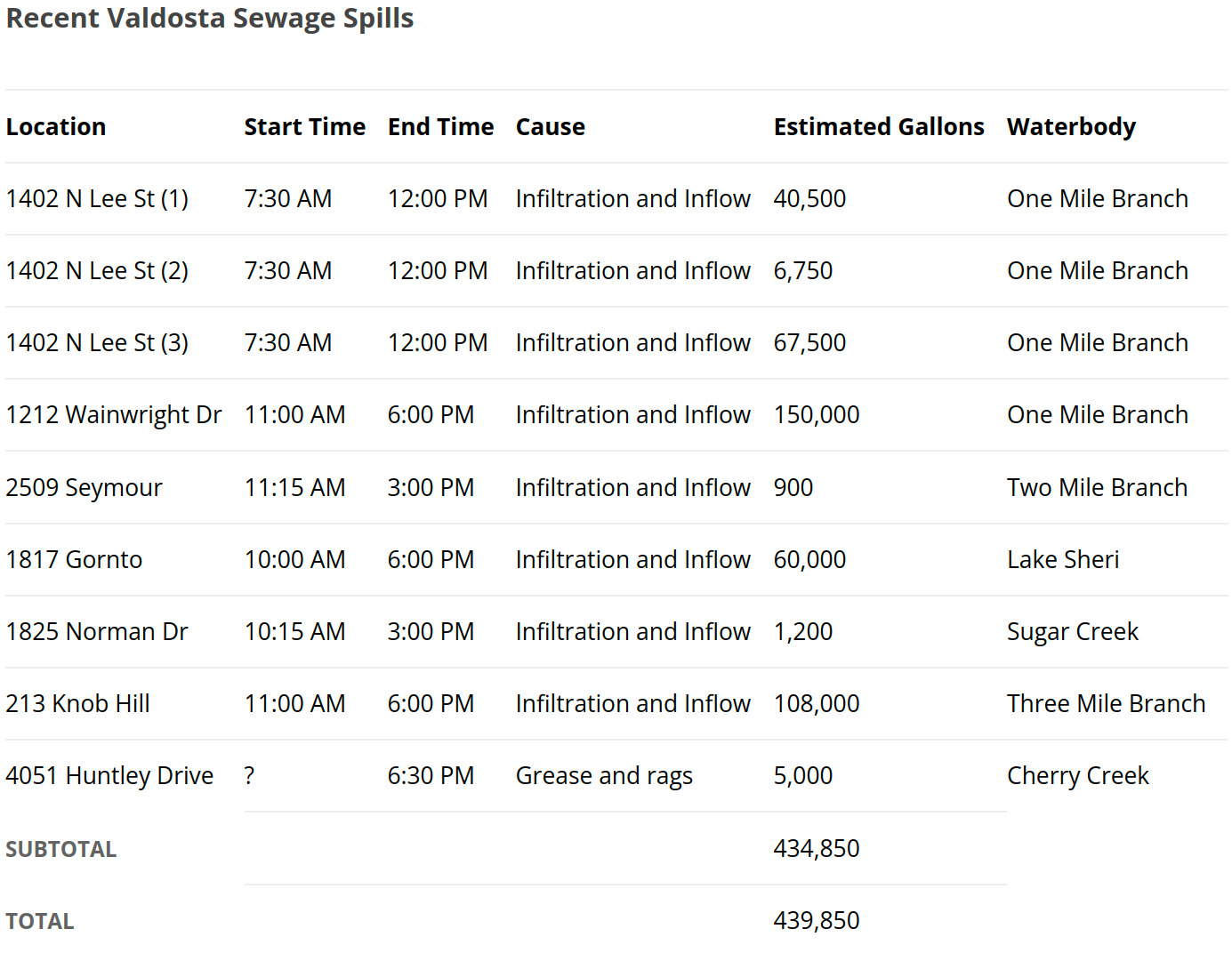 Recent Valdosta sewage spills 2024-04-11