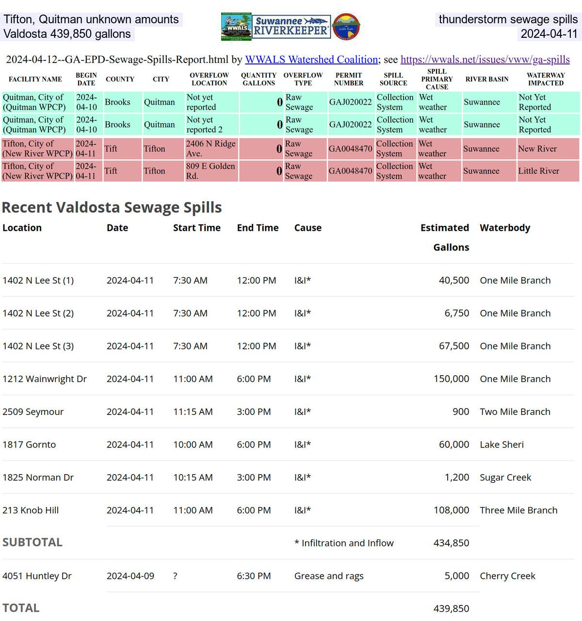 [Tifton, Quitman, and Valdosta thunderstorm sewage spills 2024-04-11]