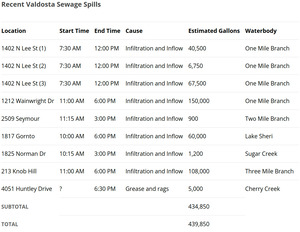 [Recent Valdosta sewage spills 2024-04-11]