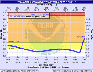 [Up 4 feet into Minor Flood in half a day: US 41 Withlacoochee River gauge]