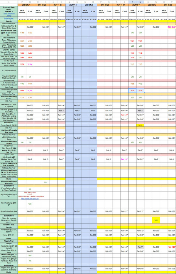 [Chart: Clean rivers, some dirty creeks 2024-05-02]