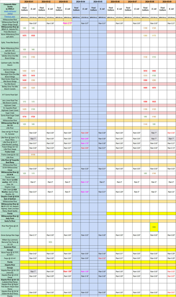 [Chart: Clean rivers 2024-05-08]