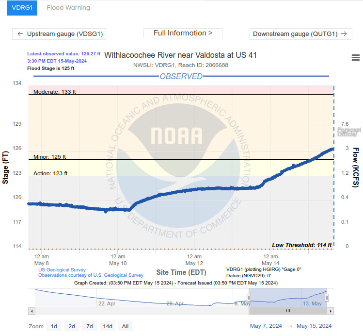 Valdosta Gauge --NOAA 2024-05-15