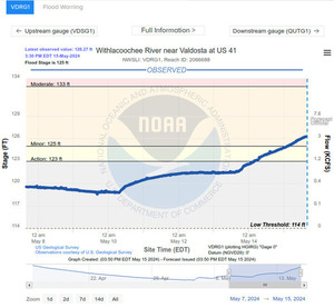 [Valdosta Gauge --NOAA 2024-05-15]