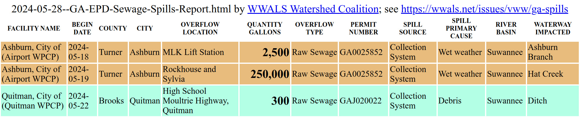 Ashburn 2024-05-18, 2024-05-19, Quitman 2024-05-22 in GA-EPD Sewage Spills Report 2024-05-28