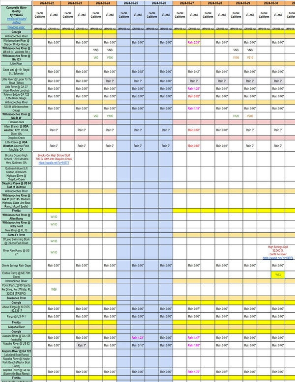 [Chart: Clean Withlacoochee and Santa Fe Rivers, High Springs Sewage Spill 2024-05-30]