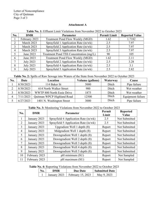 Attachment A: tables of violations and spills