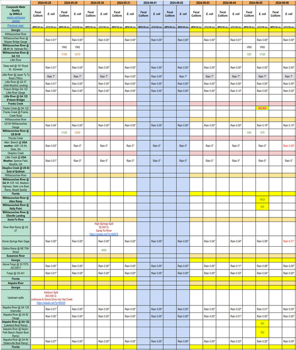 [Chart: Clean Withlacoochee, Alapaha Rivers; Dirty Franks Creek 2024-06-05]