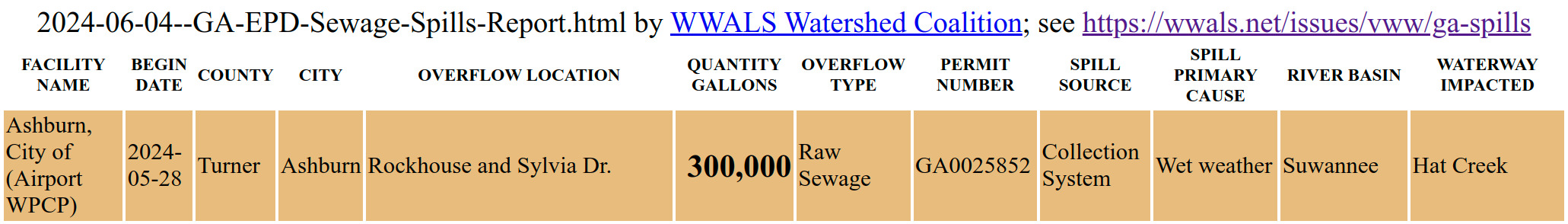 2024-05-28 Ashburn Spill in 2024-06-04 GA-EPD Sewage Spills Report